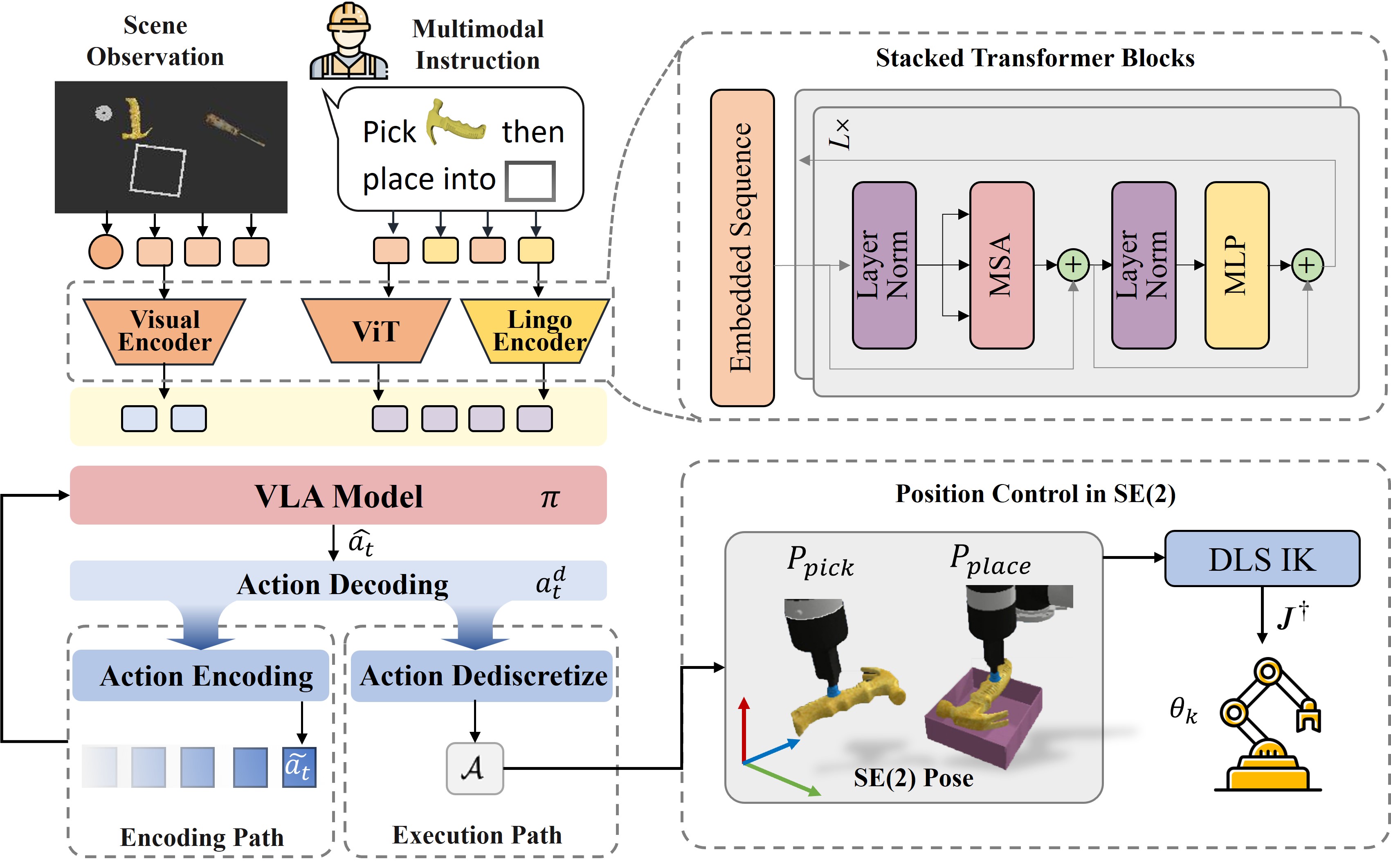 VLA for Visuo-Lingo Motor Policy